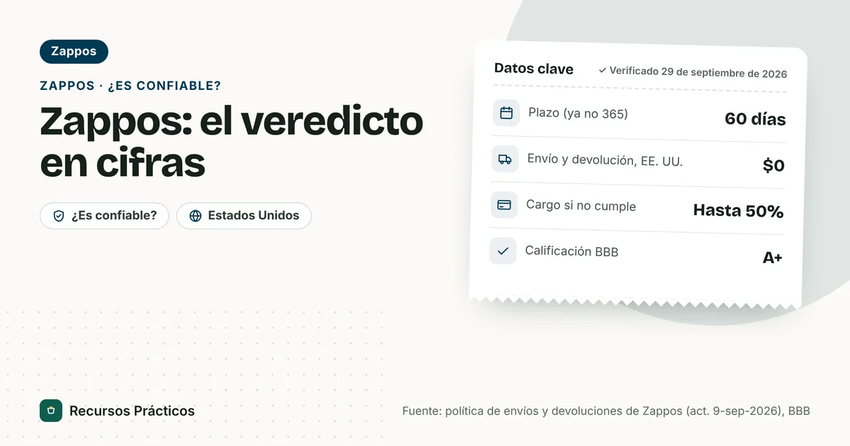 ¿Zappos es confiable? Propiedad de Amazon, plazo de devolución de 60 días, envío y devoluciones gratis en EE. UU., cargo de hasta 50% si la devolución no cumple