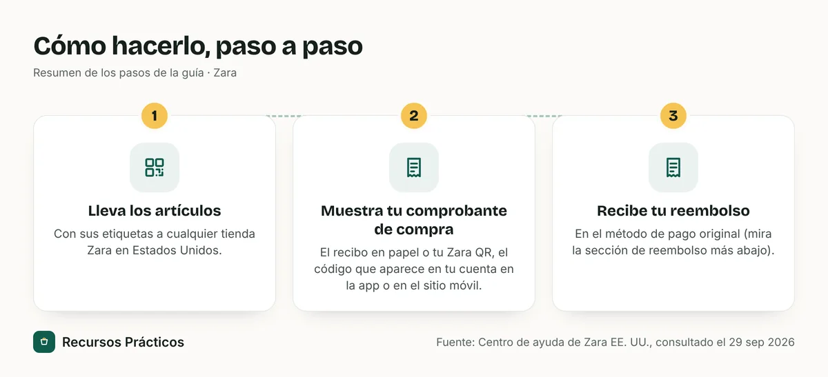 Resumen visual de los pasos: 1) Lleva los artículos; 2) Muestra tu comprobante de compra; 3) Recibe tu reembolso